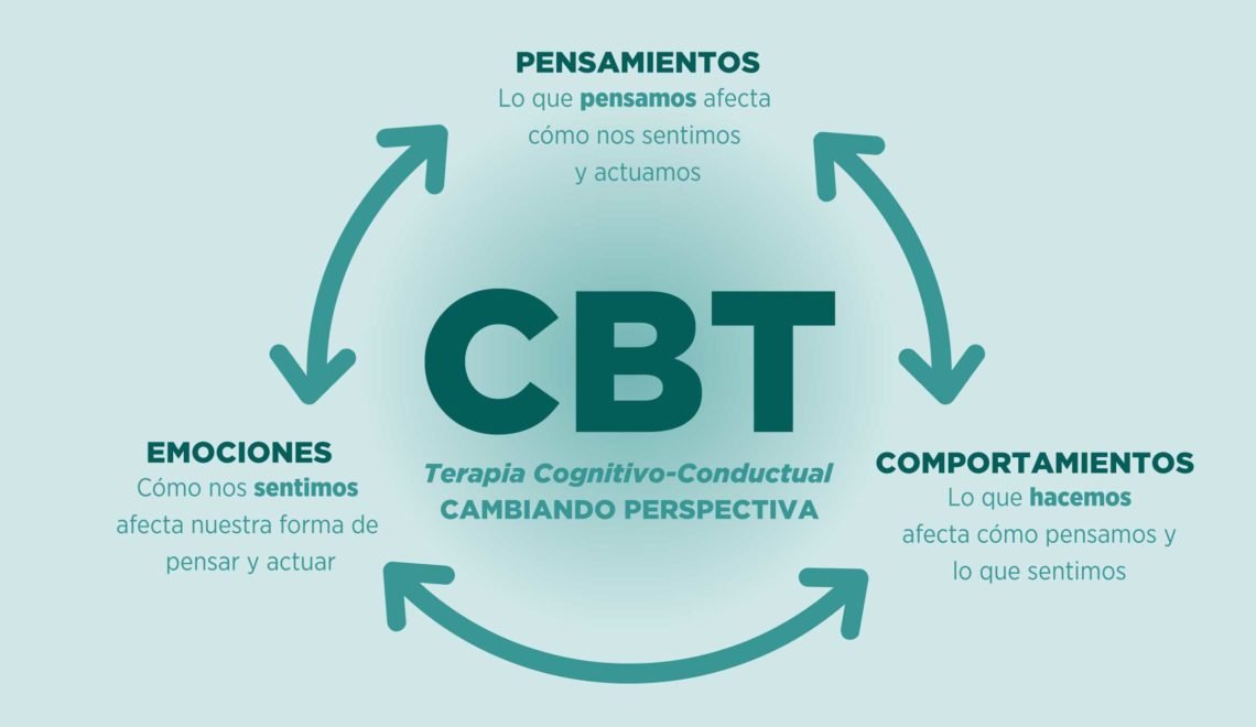 Qué Es Terapia Cognitiva Conductual